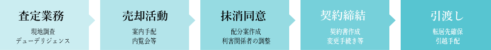東京 再建築不可 買取り業務フロー図